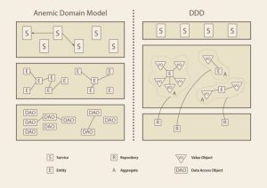 Anemic Domain Model vs Rich Domain Model - Co to